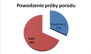 powodzenie proby porodu